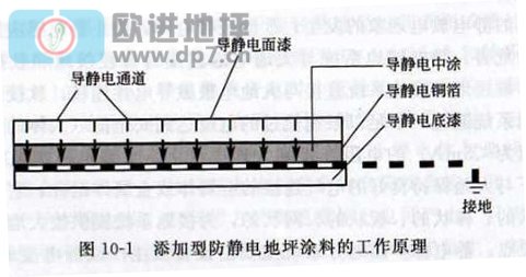 環(huán)氧防靜電地坪成膜物質(zhì)分類-歐進地坪sugarcreekapts.com