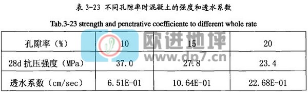 透水混凝土強度與透水性能間的關(guān)系-歐進(jìn)建材sugarcreekapts.com